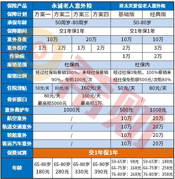 亚太关爱保老人意外险怎么样