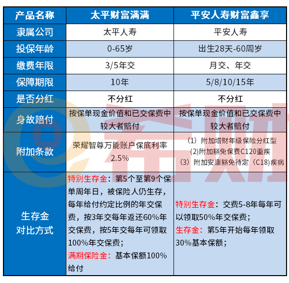 平安人寿财富鑫享值得买吗