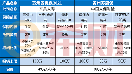 苏康保和苏惠保可以一起买吗