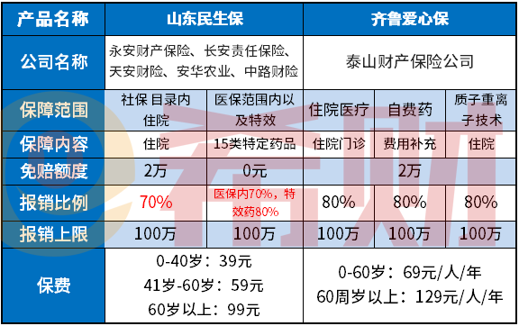 齐鲁爱心保和民生保