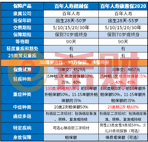 超倍保和康惠保2020