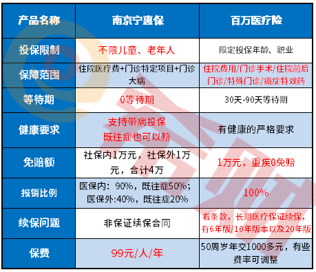 南京宁惠保和百万医疗区别