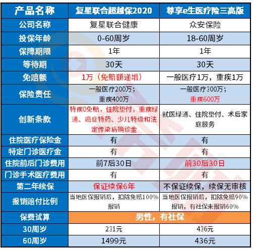 尊享e生医疗险三高版值得买吗