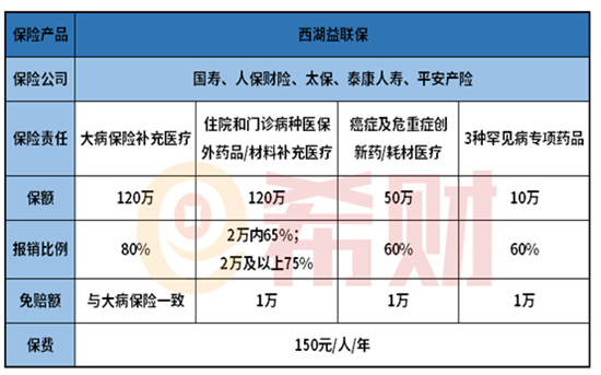 杭州西湖益联保150元需要买吗