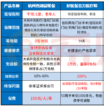 西湖益联保和好医保不同