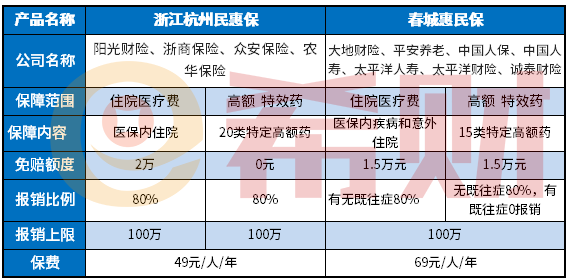 春城惠民保靠谱吗？既往症能赔吗？