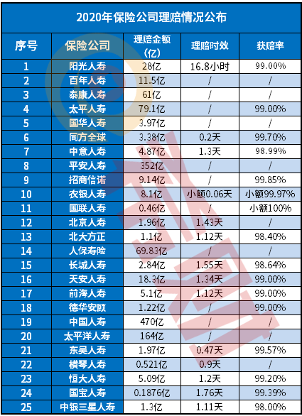 保险公司理赔排行榜