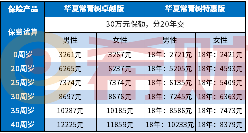 华夏常青树卓越版和常青树特惠版区别