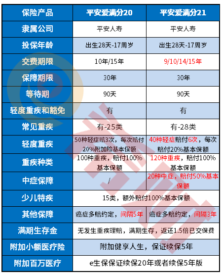 平安爱满分20和21区别