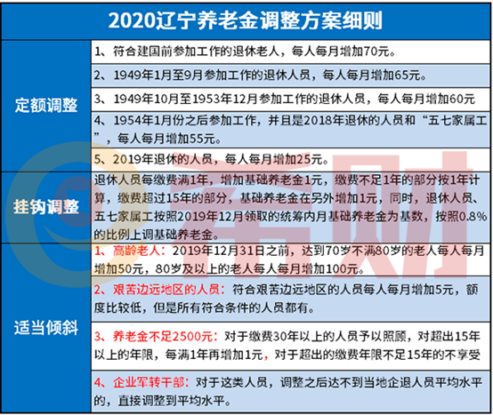 辽宁退休金2021年细则什么时候公布