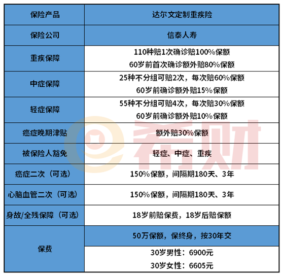 达尔文定制重疾险是消费型保险吗