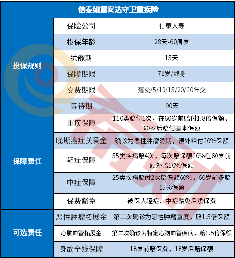 信泰如意安达守卫重疾险怎么样