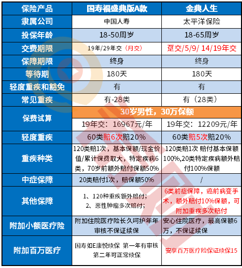 国寿福盛典版和太平洋金典人生哪个好