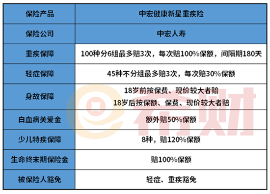 中宏健康新星重疾险都有哪些内容