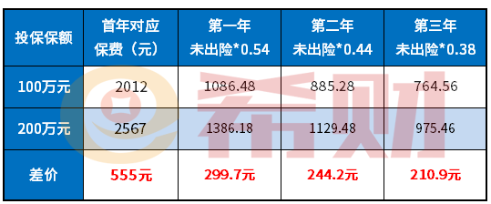 2021年三者险200万保费多少钱？