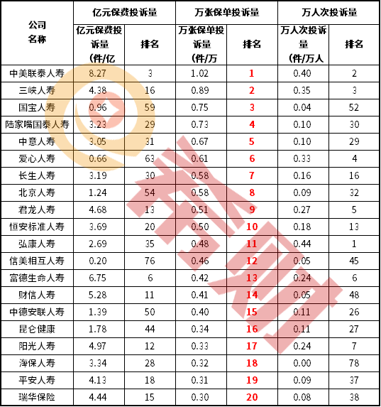 各保险公司万张保单投诉