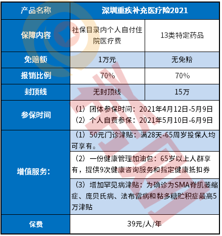 2021深圳重疾补充医疗险39元怎么购买