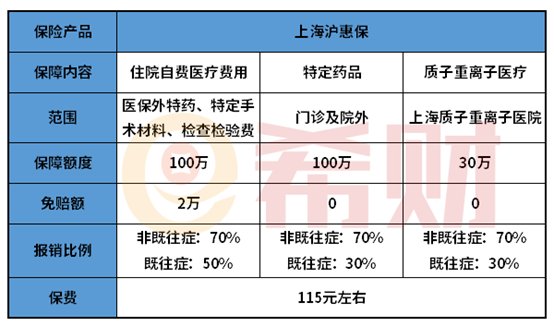 上海沪惠保什么情况下不赔上海沪惠保115元保一年是什么保险