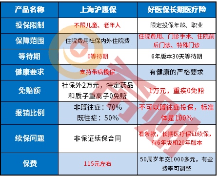 沪惠保和好医保区别