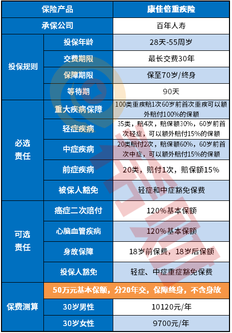 百年康佳倍重疾险优缺点