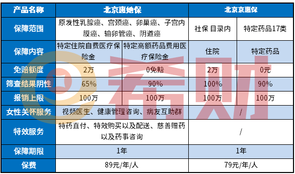 北京惠她保优缺点