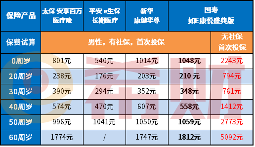 国寿如e康悦盛典版费率表