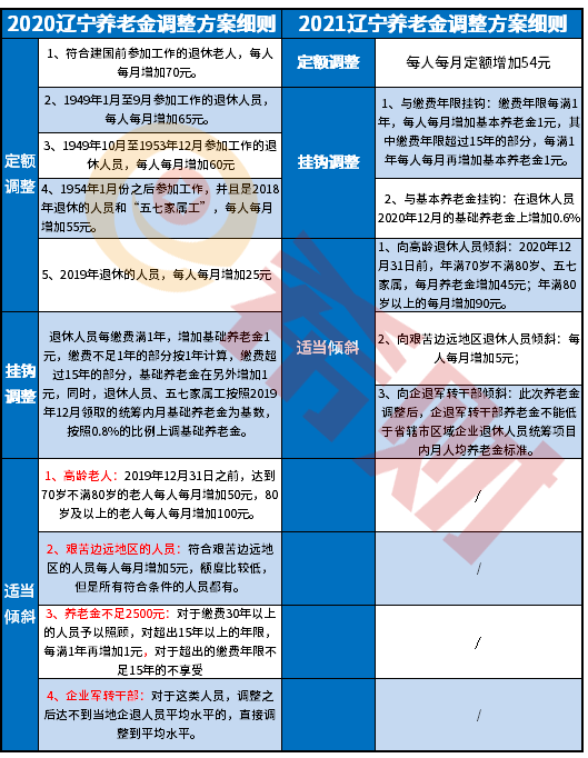 辽宁养老金2021年上调细则