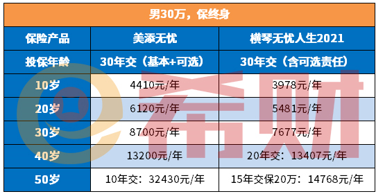 案例说明：陆家嘴国泰美添无忧一年多少钱？