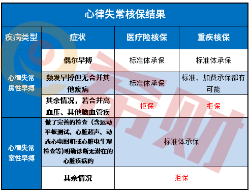 心律失常买不了重疾险吗？心律失常核保能通过吗？