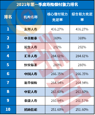 2021保险公司排名前十强