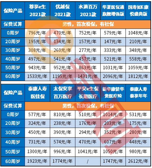 2021百万医疗险一年交多少钱，哪家百万医疗险保险是首选？