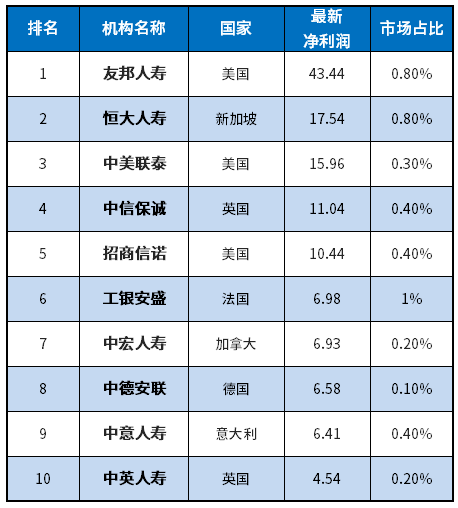 2021外资保险公司十大排名