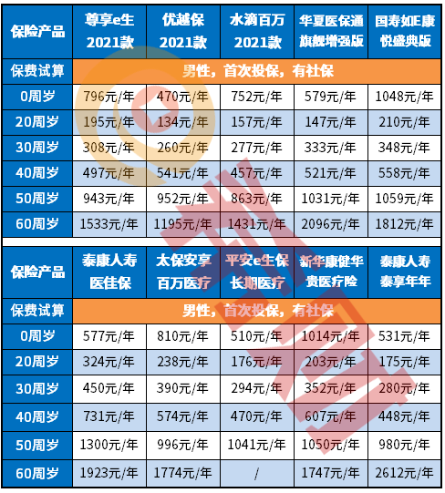 2021百万医疗险性价比排行